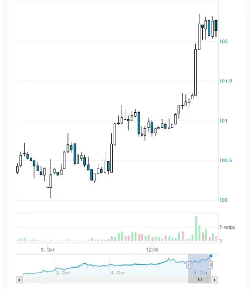 Рубль обвалився Рубль обвалився