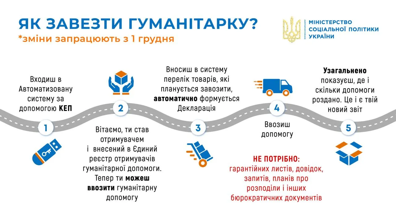 В Україні з 1 грудня запрацює  єдина автоматизована система обліку гуманітарної допомоги