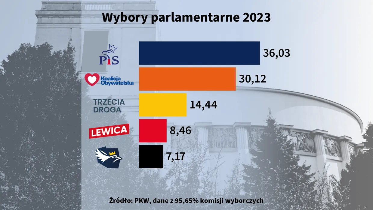 Вибори в Польщі 2022 - підрахували понад 95% голосів на парламентських  виборах - 24 Канал