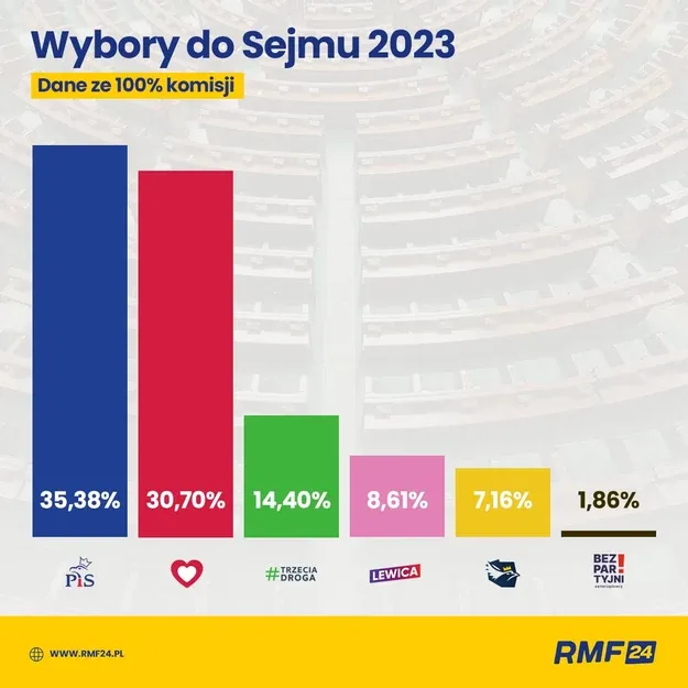Инфографика выборов в польский Сейма 2023 года