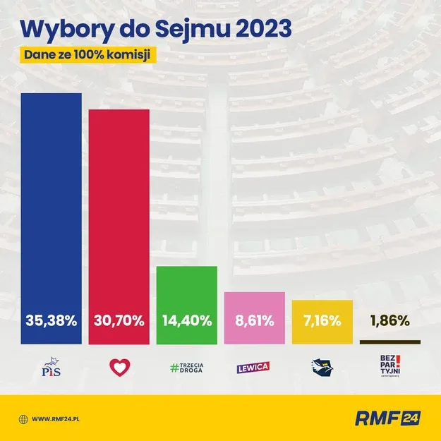 Інфографіка виборів до польського Сейму 2023 року