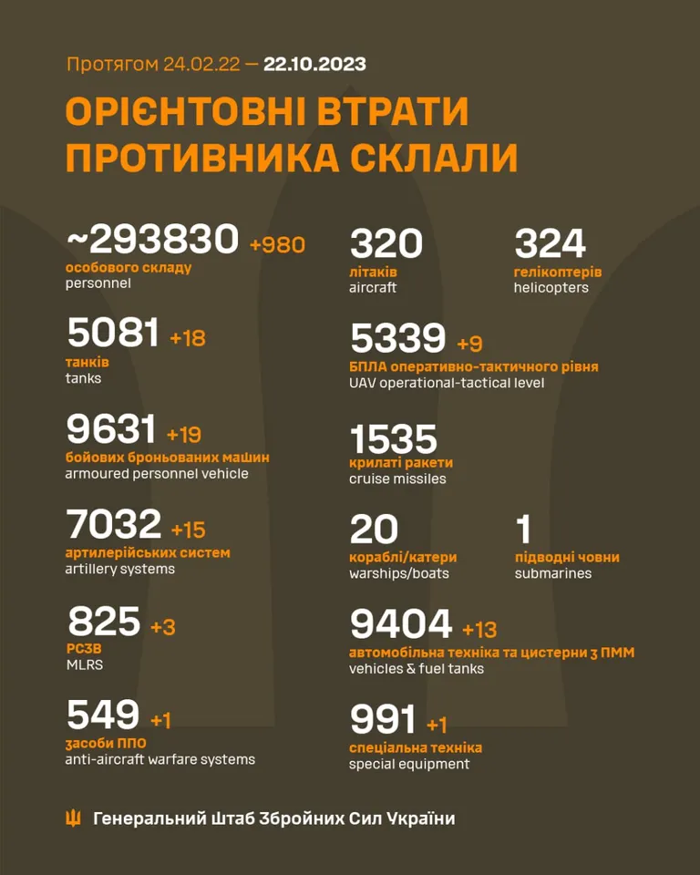 втрати ворога на 22 жовтня
