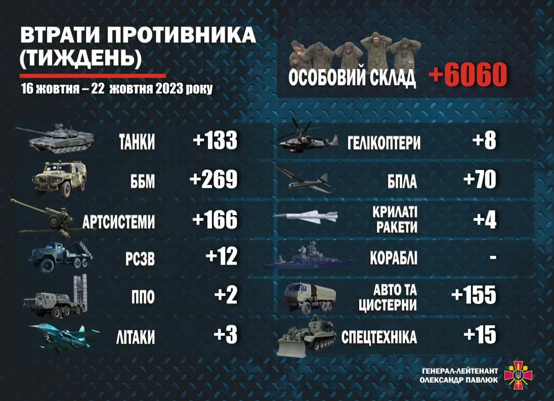 Статистика потерь врага за неделю Статистика потерь врага за неделю