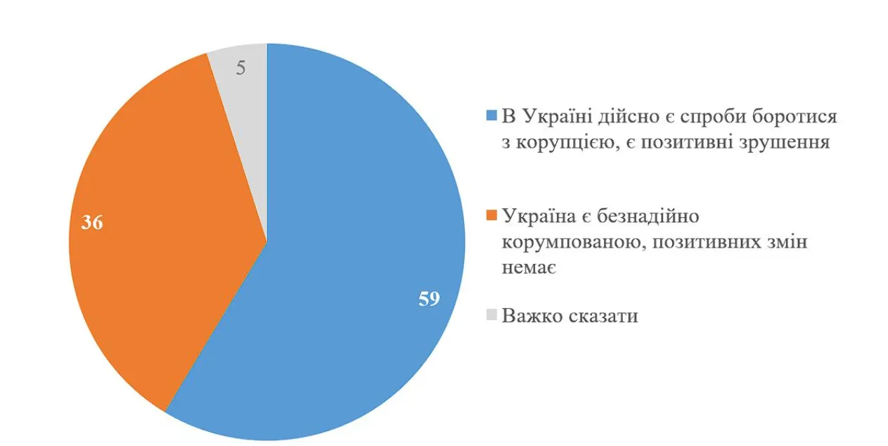 Оцінка боротьби з корупцією в Україні