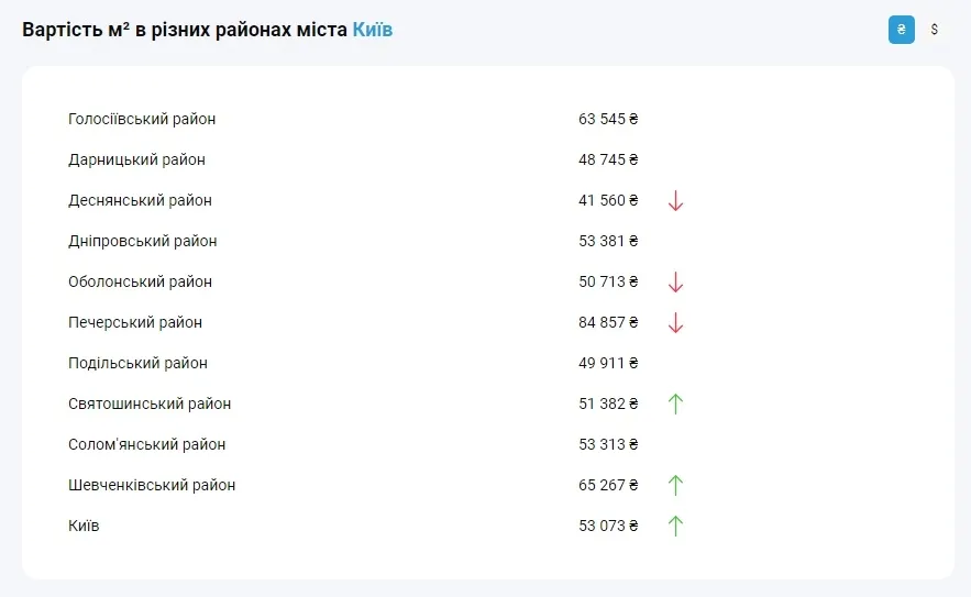 Нерухомість Аналітика ринку Нерухомість Аналітика ринку