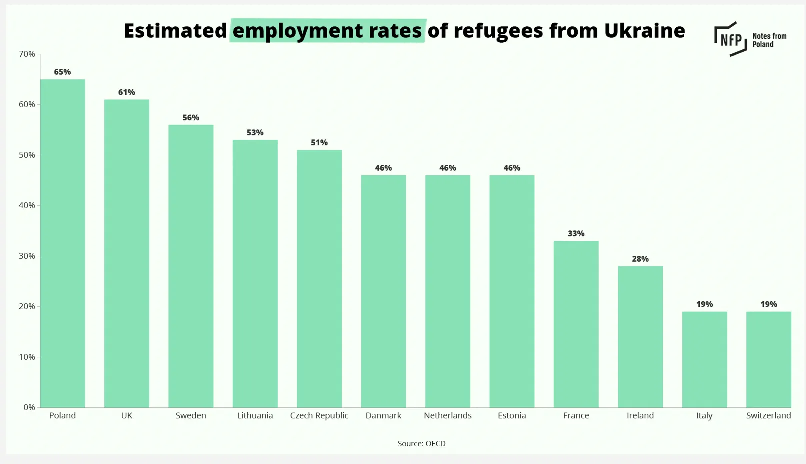 Где в Европе больше всего украинских беженцев нашли работу