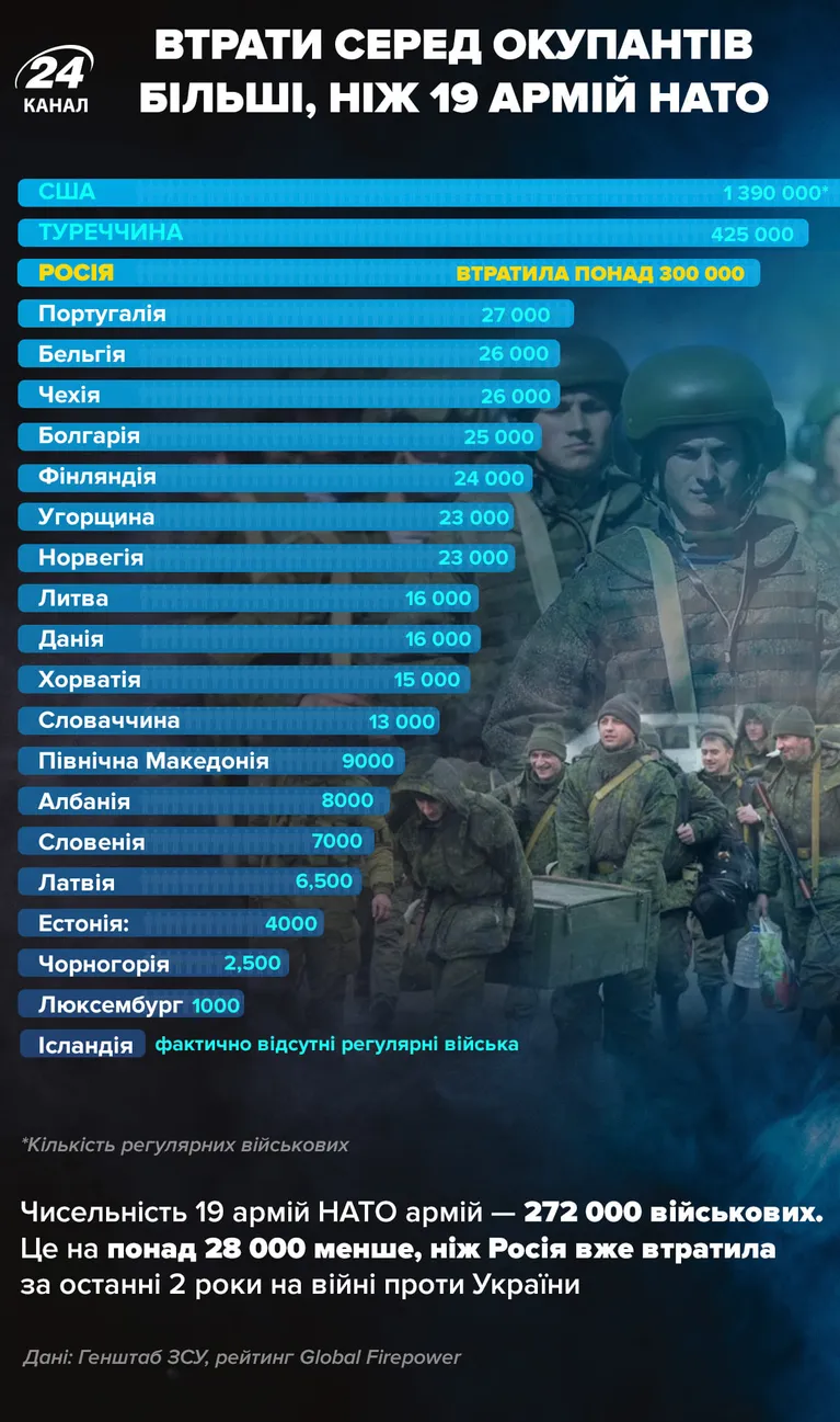 втрати Росії