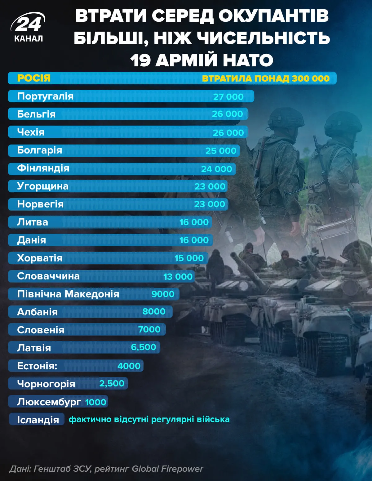 втрати Росії втрати Росії