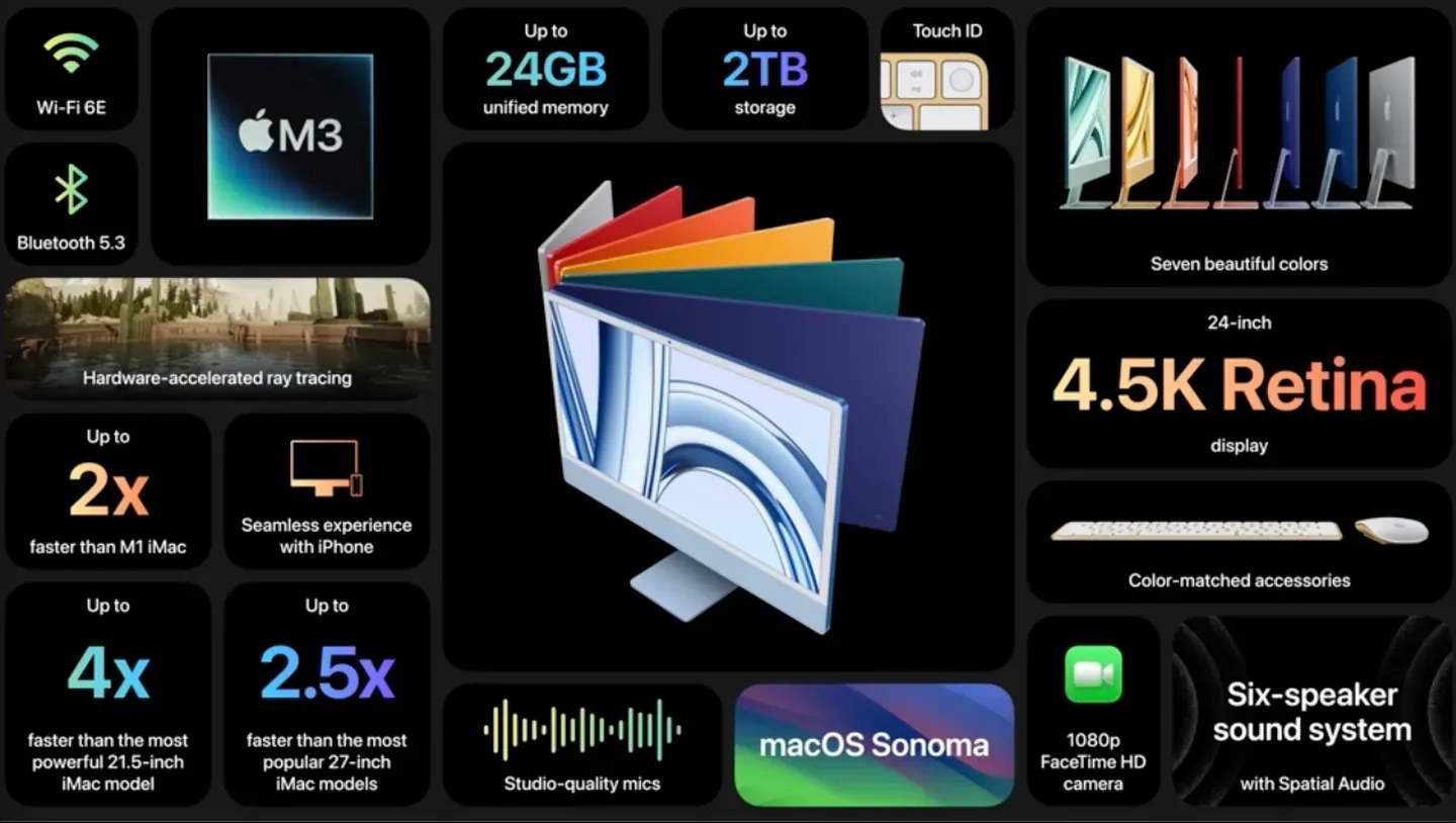 Основные характеристики iMac с чипом M3