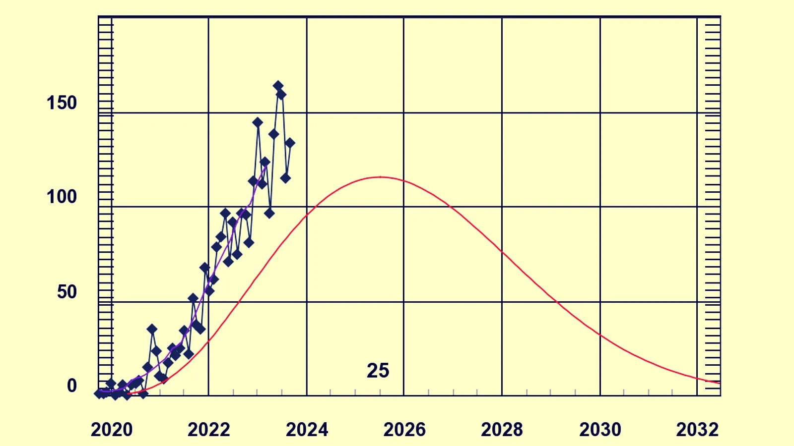 На цьому графіку показано кількість щомісячних сонячних плям