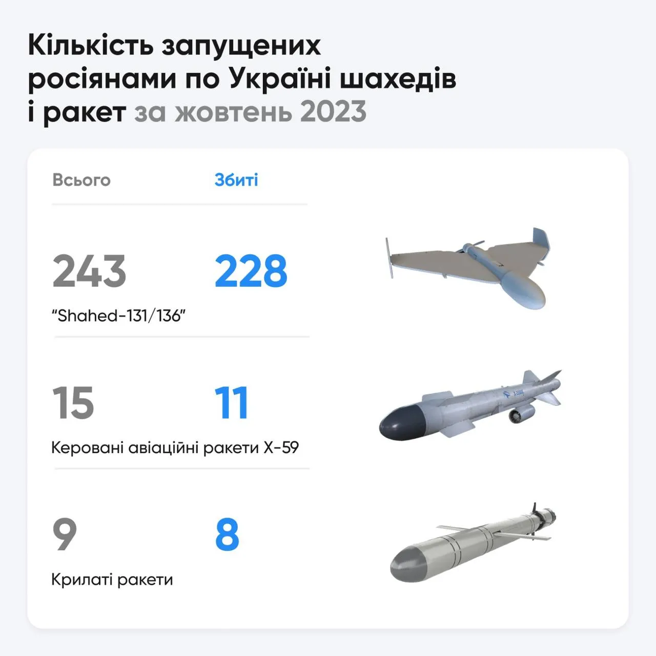 Ермак показал статистику работы нашей ПВО за октябрь