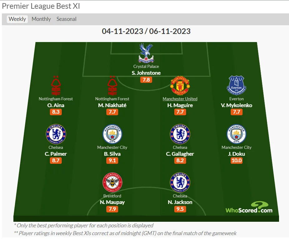 Миколенко потрапив до команди тижня в АПЛ Миколенко потрапив до команди тижня в АПЛ