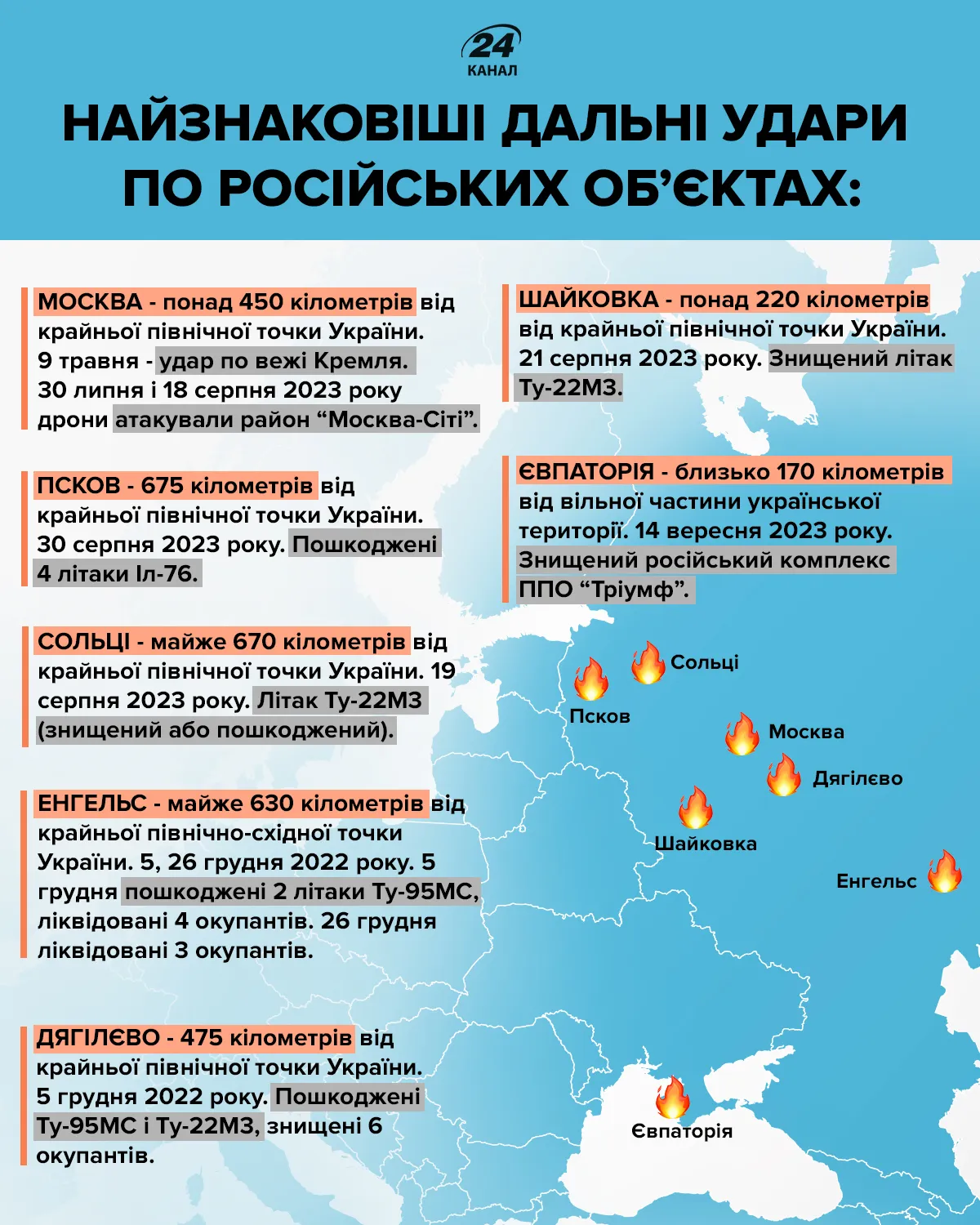 удари про Росії удари про Росії