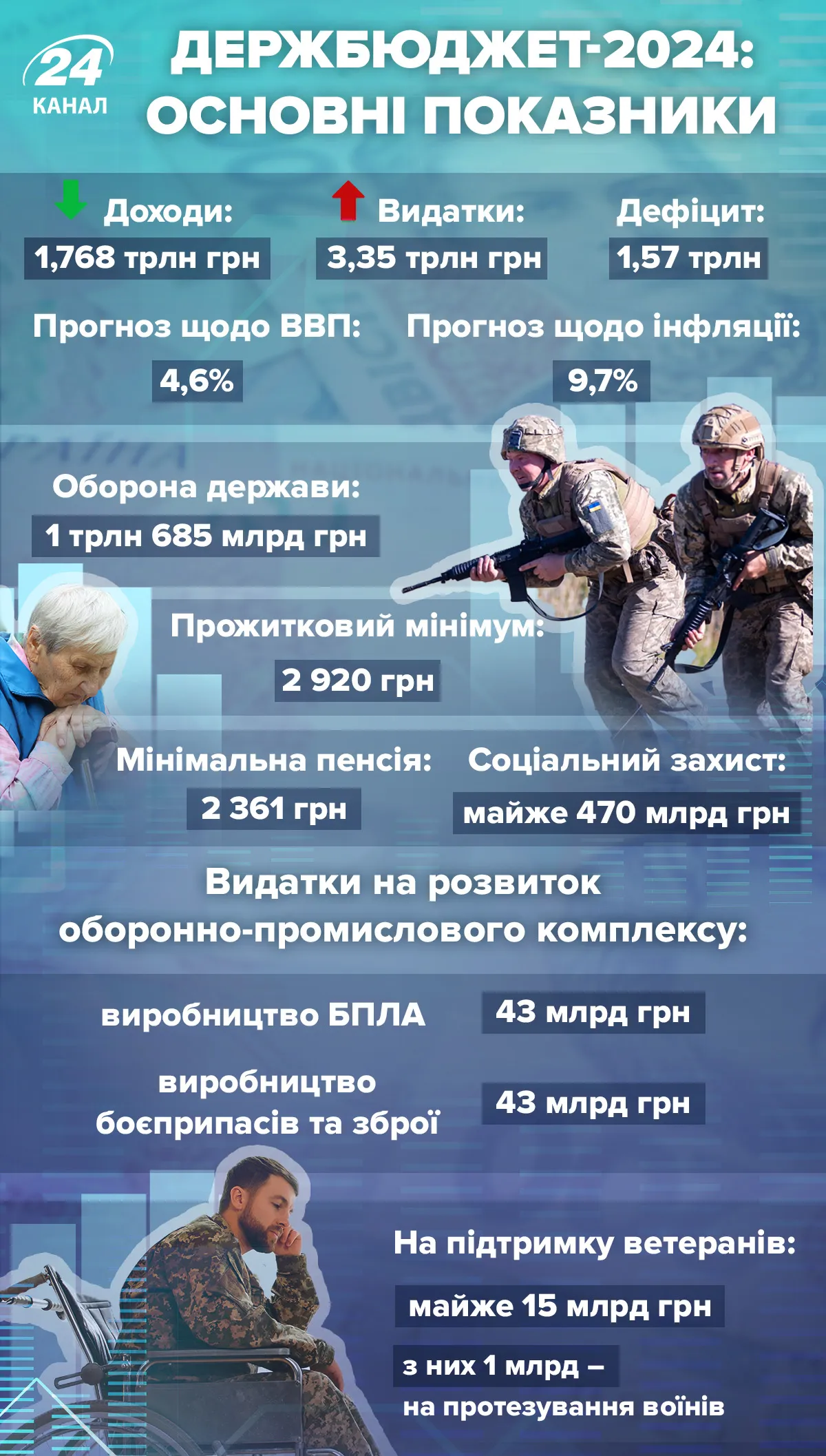 бюджет-2024 основные показатели бюджет-2024 основные показатели