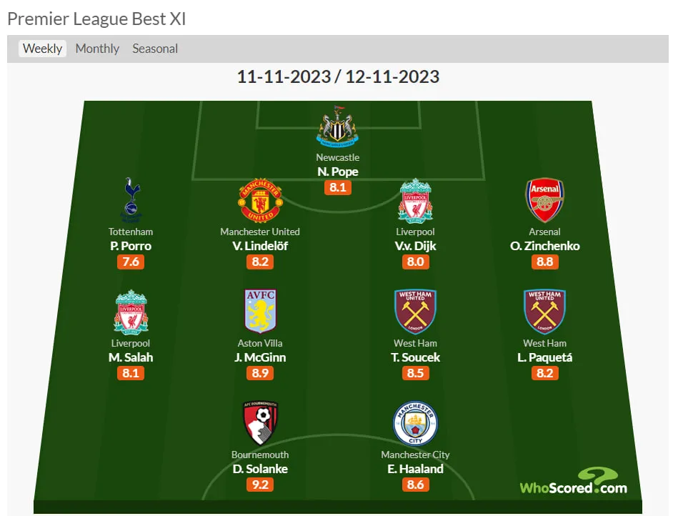 Зінченко потрапив до команди тижня в АПЛ Зінченко потрапив до команди тижня в АПЛ