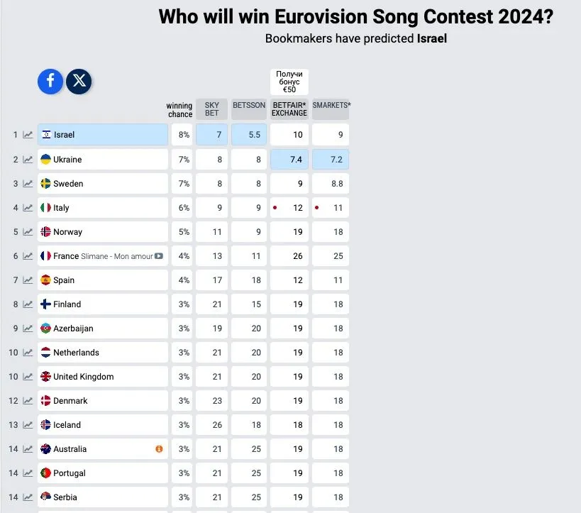 Прогнозы букмекеров на Евровидение-2024