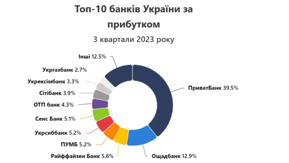 Статистика доходу банків / Oendatabot