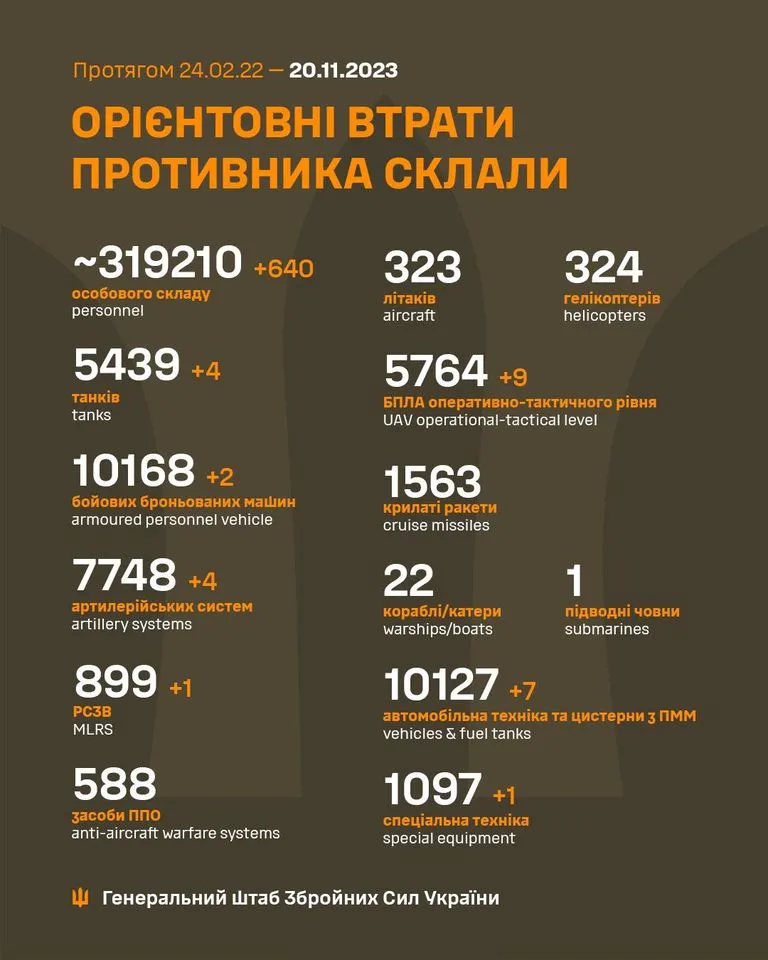 Втрати ворога 20 листопада 2023 року