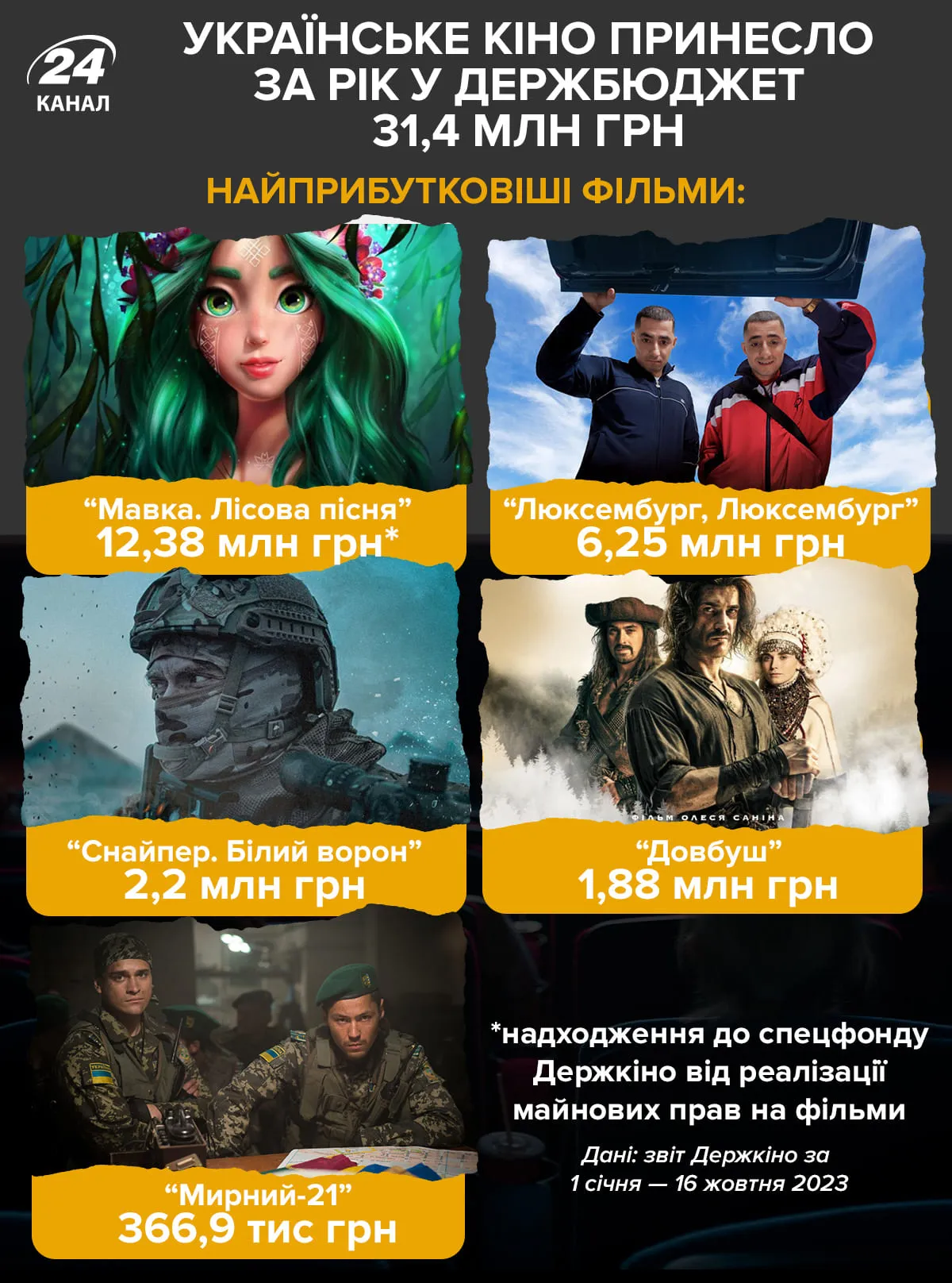 самые прибыльные украинские фильмы 2023