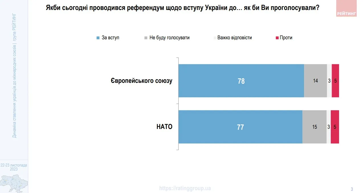 Большинство украинцев поддержали вступление в НАТО и ЕС в опросе