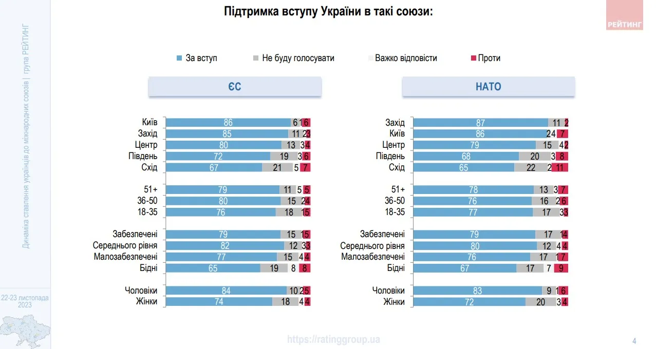 Группа Рейтинг узнала отношение украинцев к членству в НАТО в ЕС Группа Рейтинг узнала отношение украинцев к членству в НАТО в ЕС