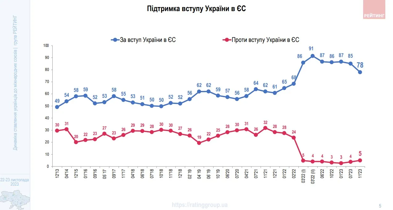 Группа Рейтинг узнала отношение украинцев к ЕС Группа Рейтинг узнала отношение украинцев к ЕС