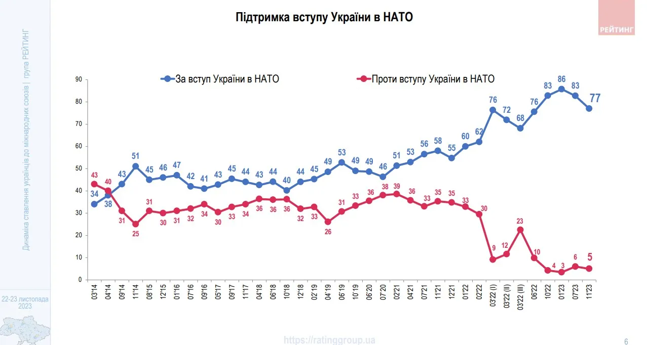 Группа Рейтинг узнала отношение украинцев к НАТО Группа Рейтинг узнала отношение украинцев к НАТО