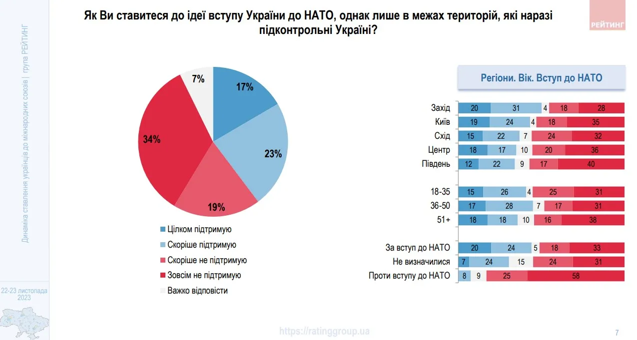 Більшість українців не підтримує вступ до НАТО в обмін на окуповані території