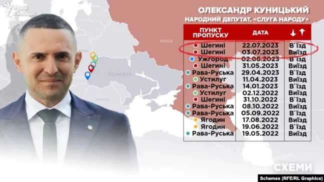 Депутат Куницкий провел за границей почти 3 недели вместо 5 дней