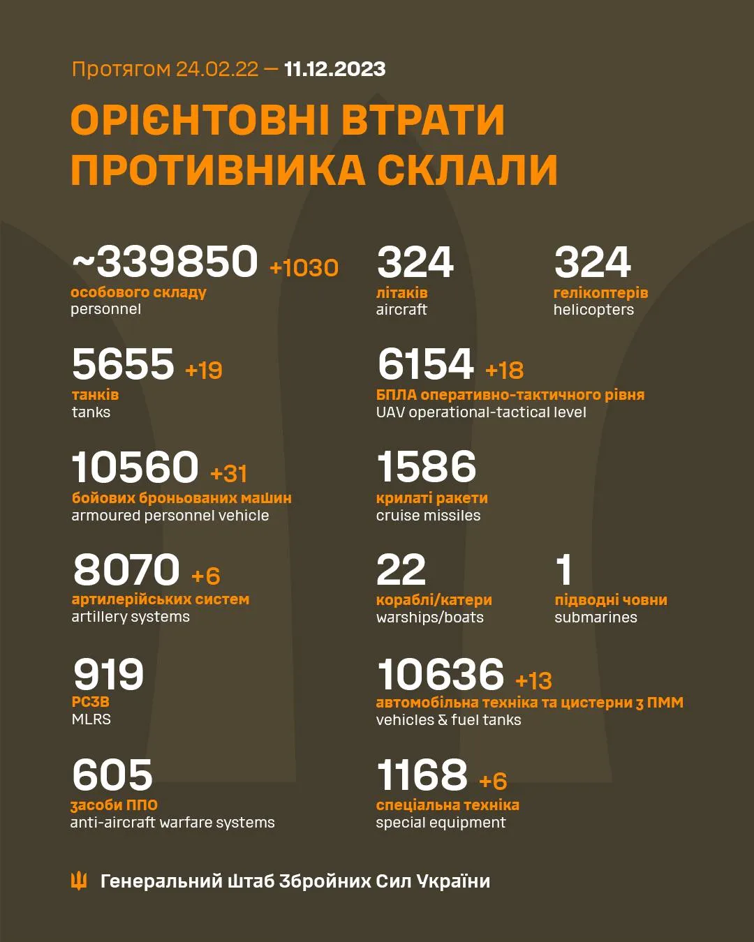 Втрати ворога станом на 11 грудня 2023 року Втрати ворога станом на 11 грудня 2023 року