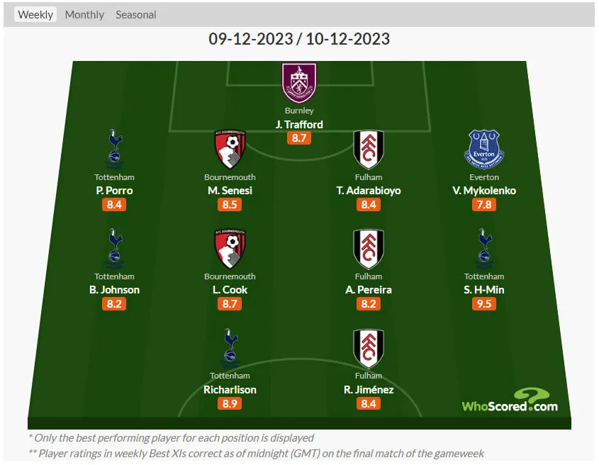 Миколенко потрапив до команди тижня в АПЛ Миколенко потрапив до команди тижня в АПЛ