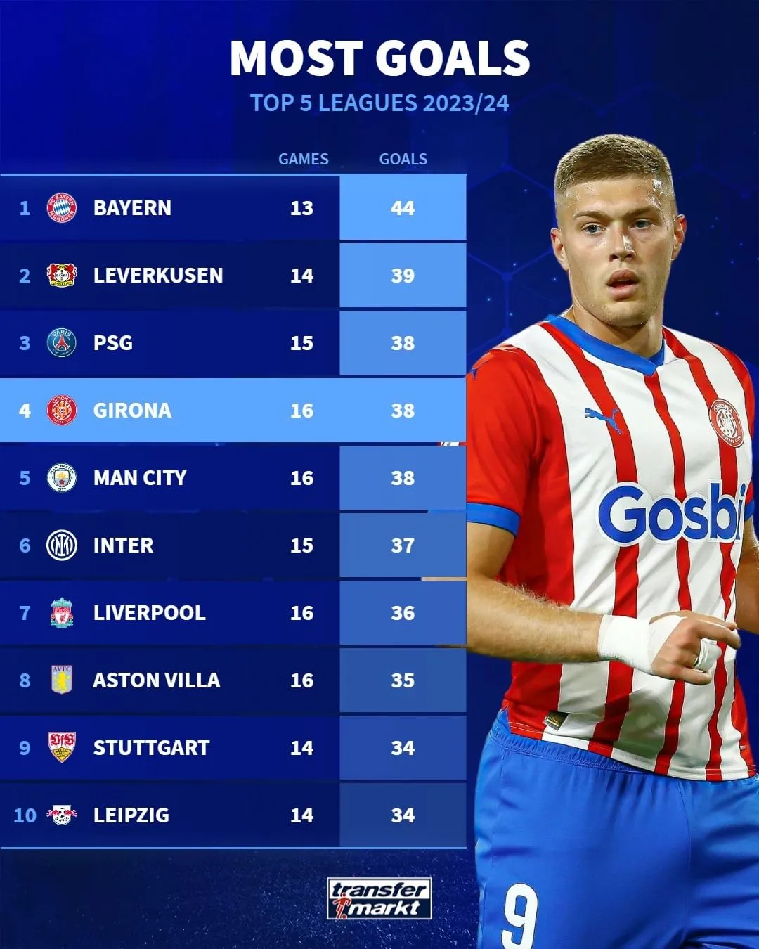 Жирона – одна з найрезультативніших клубів сезону Жирона – одна з найрезультативніших клубів сезону