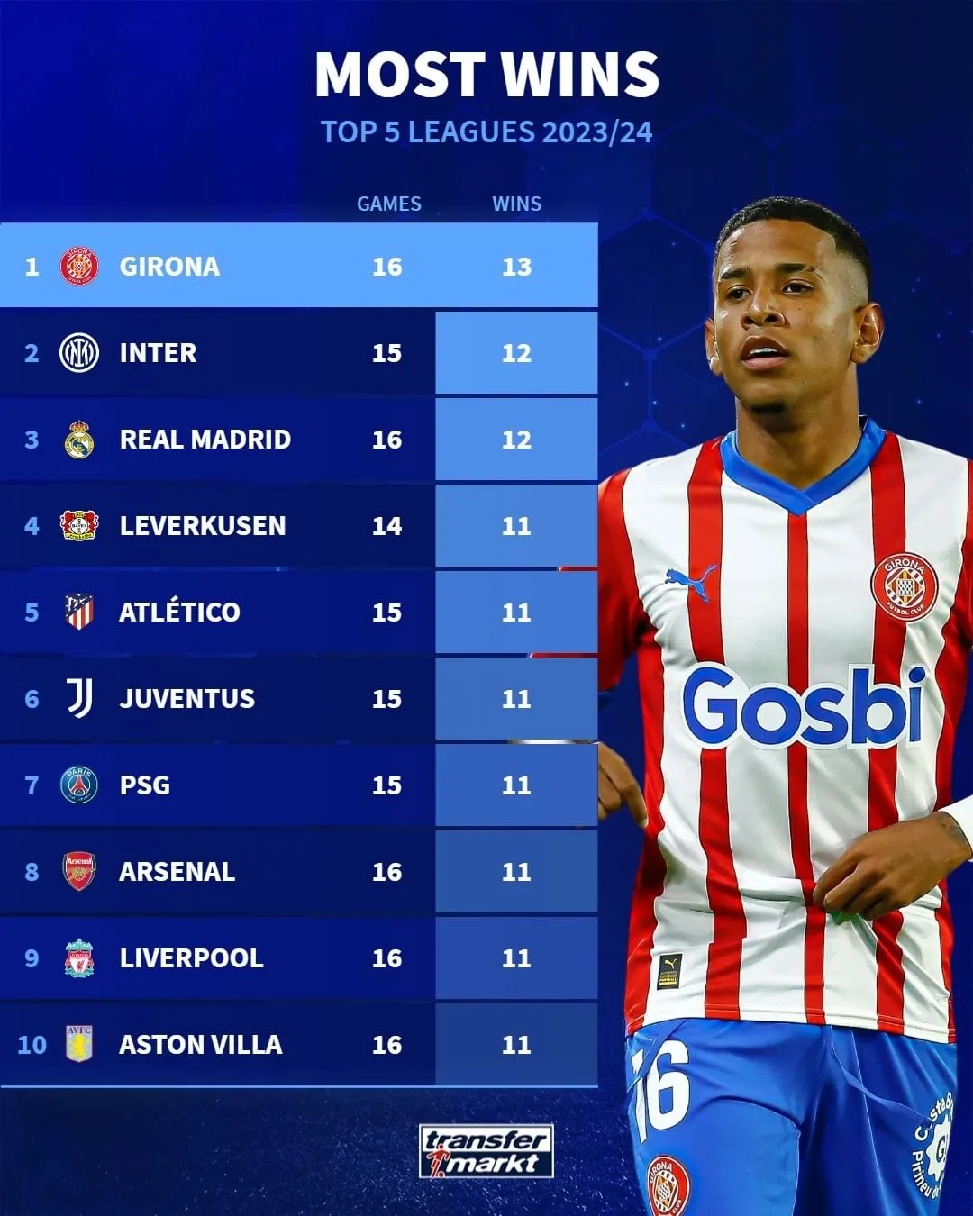 Жирона – лідер у Європі серед кількістю перемог Жирона – лідер у Європі серед кількістю перемог