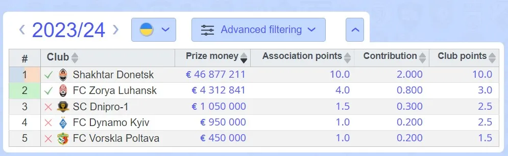 Сколько заработали украинские клубы в евроокубках Сколько заработали украинские клубы в евроокубках