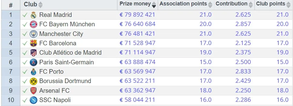 Топ-10 клубов, которые больше всего заработали на выступлениях в еврокубках
