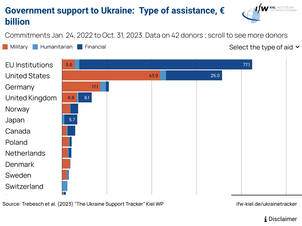 Помощь Украине