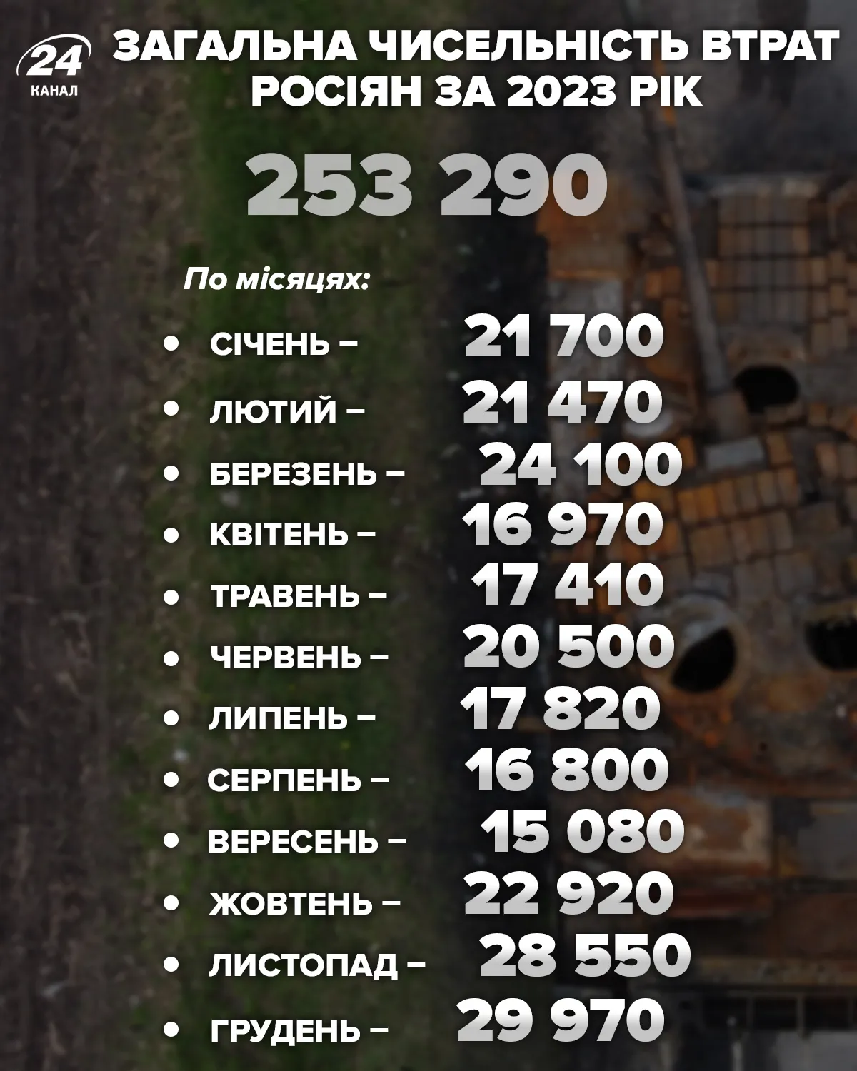 потери России потери России