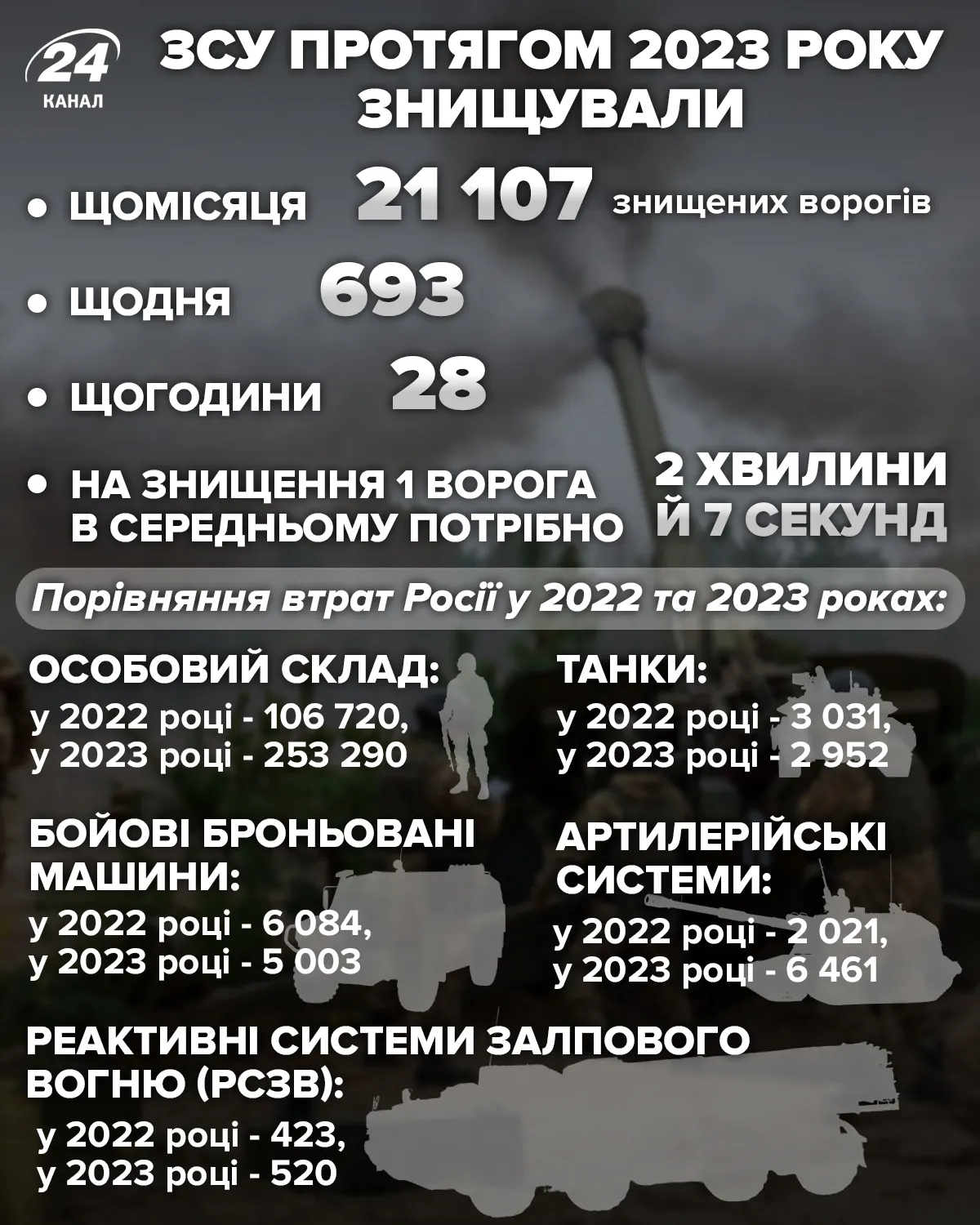 потери России потери России