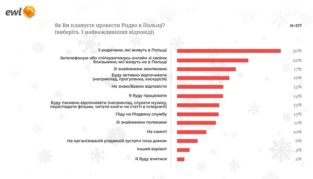 Як українці у Польщі відзначатимуть Різдво Як українці у Польщі відзначатимуть Різдво