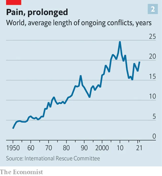 средняя продолжительность конфликтов в мире