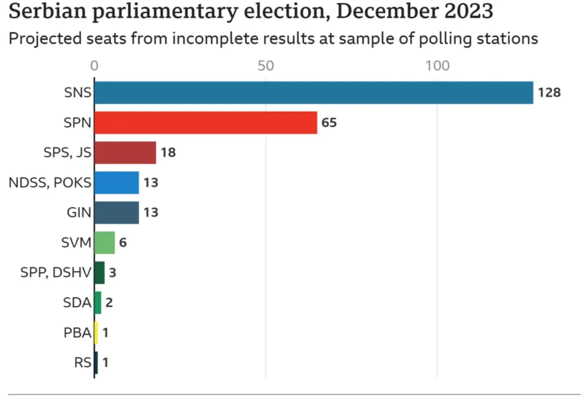 Выборы в Сербии Выборы в Сербии