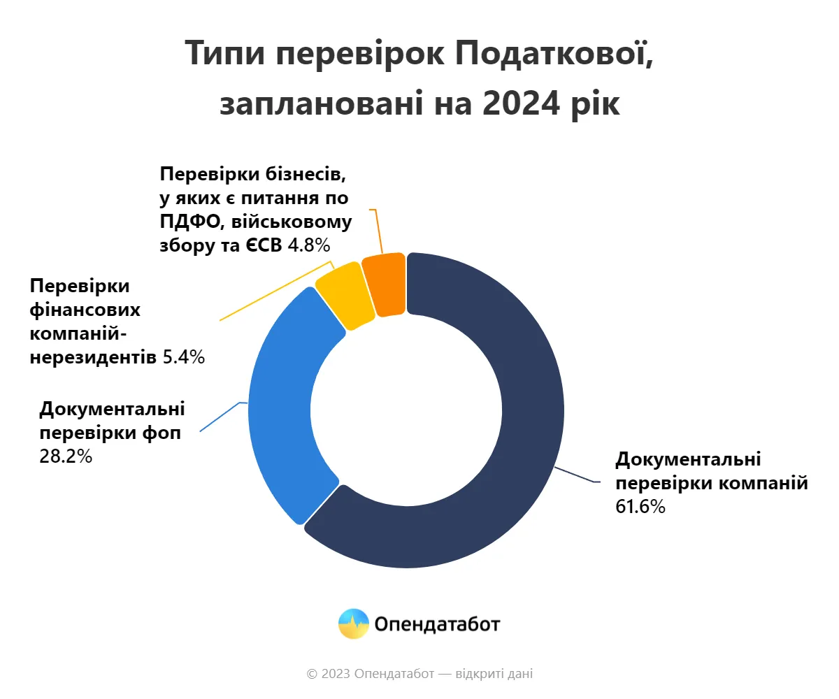 Типи запланованих перевірок податкової. Джерело: Opendatabot Типи запланованих перевірок податкової. Джерело: Opendatabot