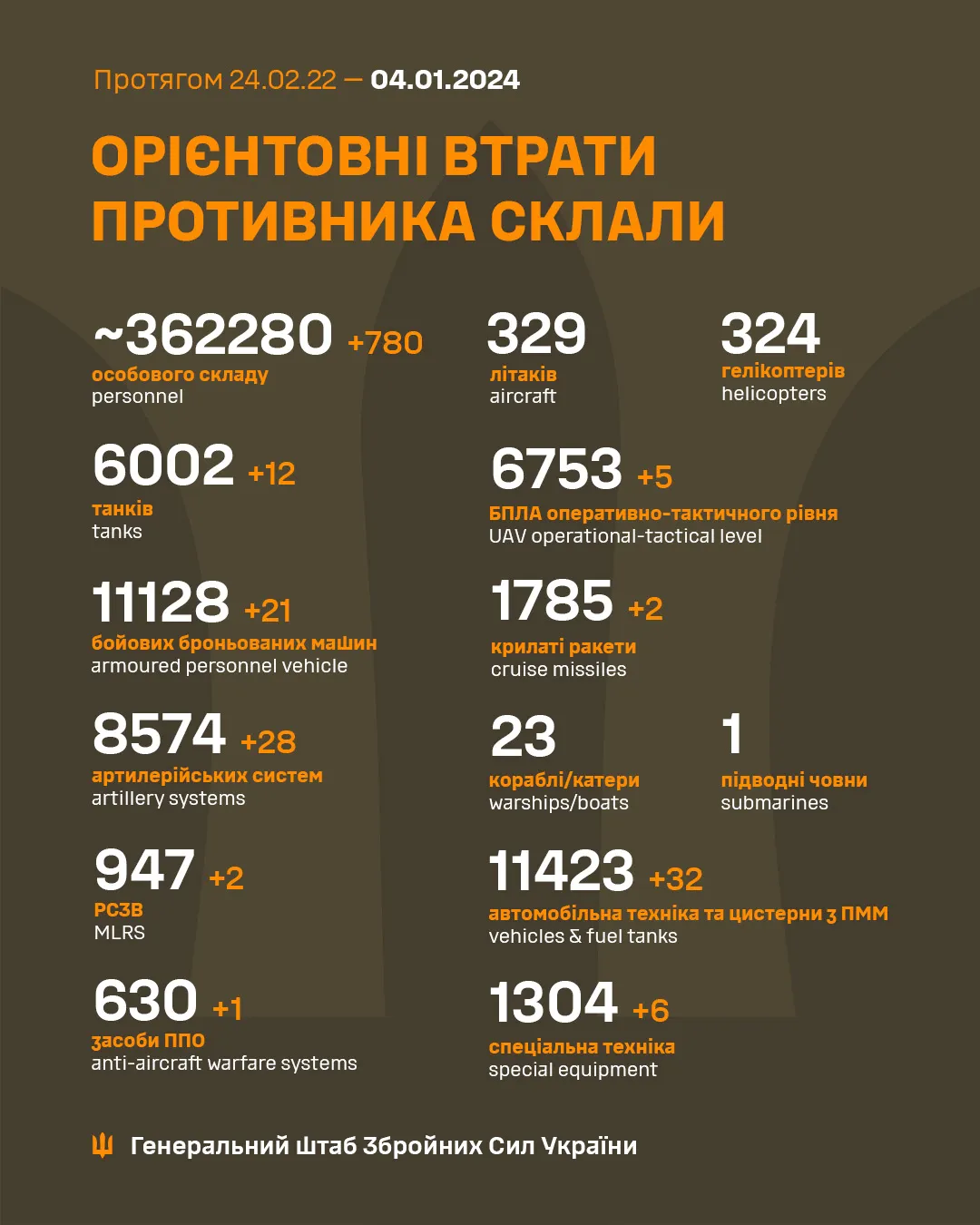 Какие потери России по состоянию на 4 января 2024 года