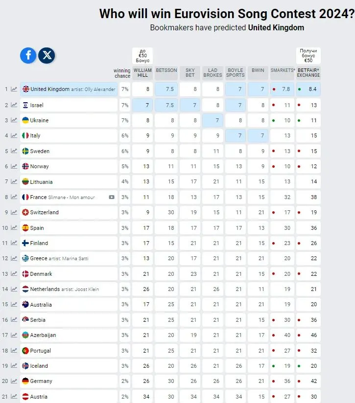 Прогноз букмекерів на Євробачення-2024