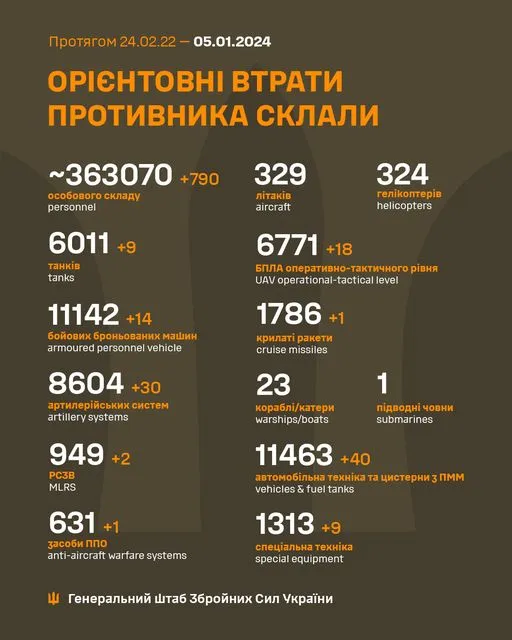 Втрати ворога на 5 січня