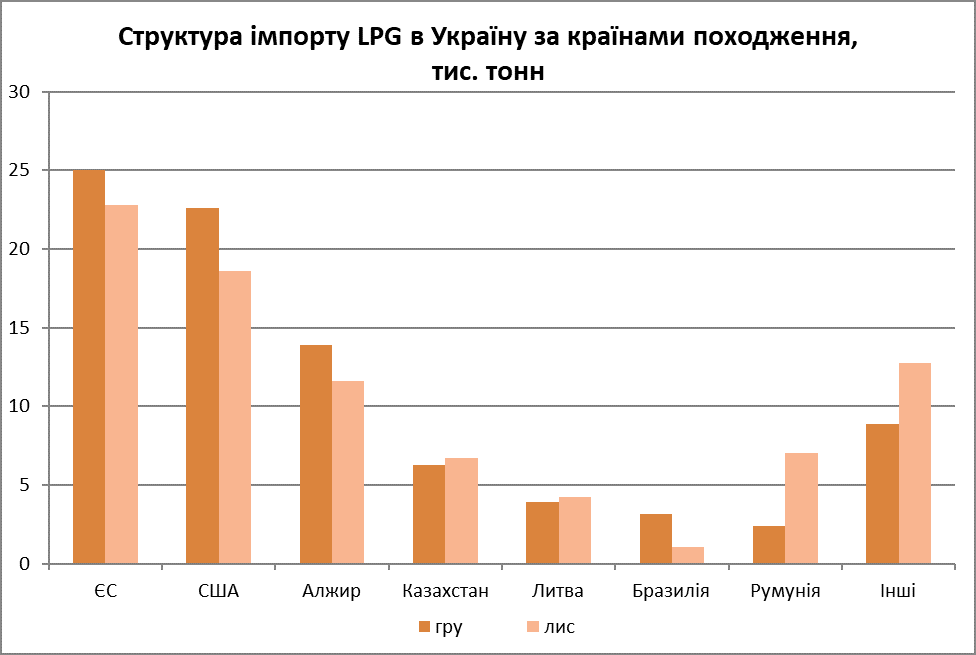 Постачальники автогазу в Україну. Ігфографіка: Enkorr