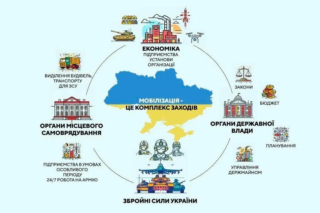 Відповідальність за мобілізацію Відповідальність за мобілізацію