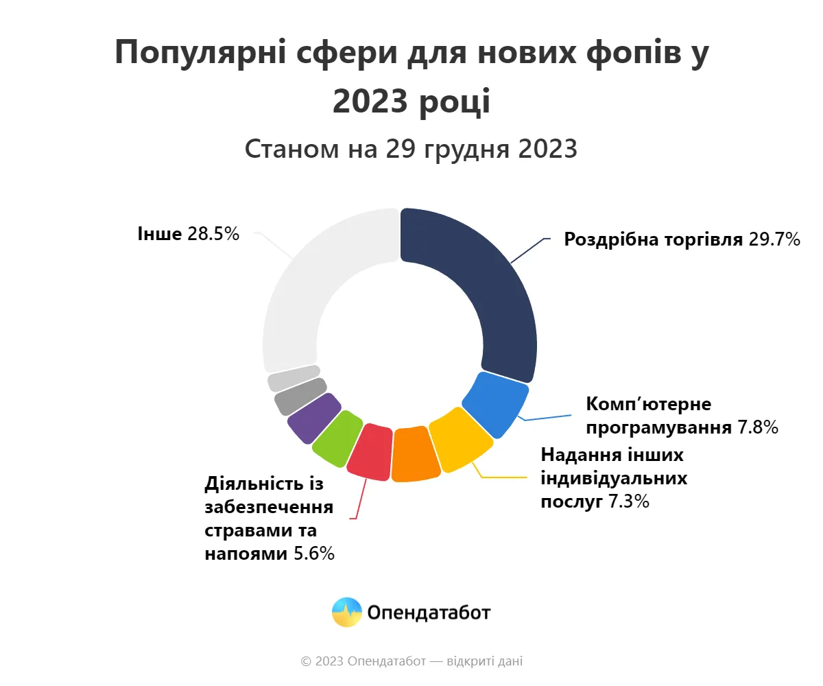 У яких сферах реєструвалися ФОП у 2023 році. Інфографіка: Opendatabot У яких сферах реєструвалися ФОП у 2023 році. Інфографіка: Opendatabot