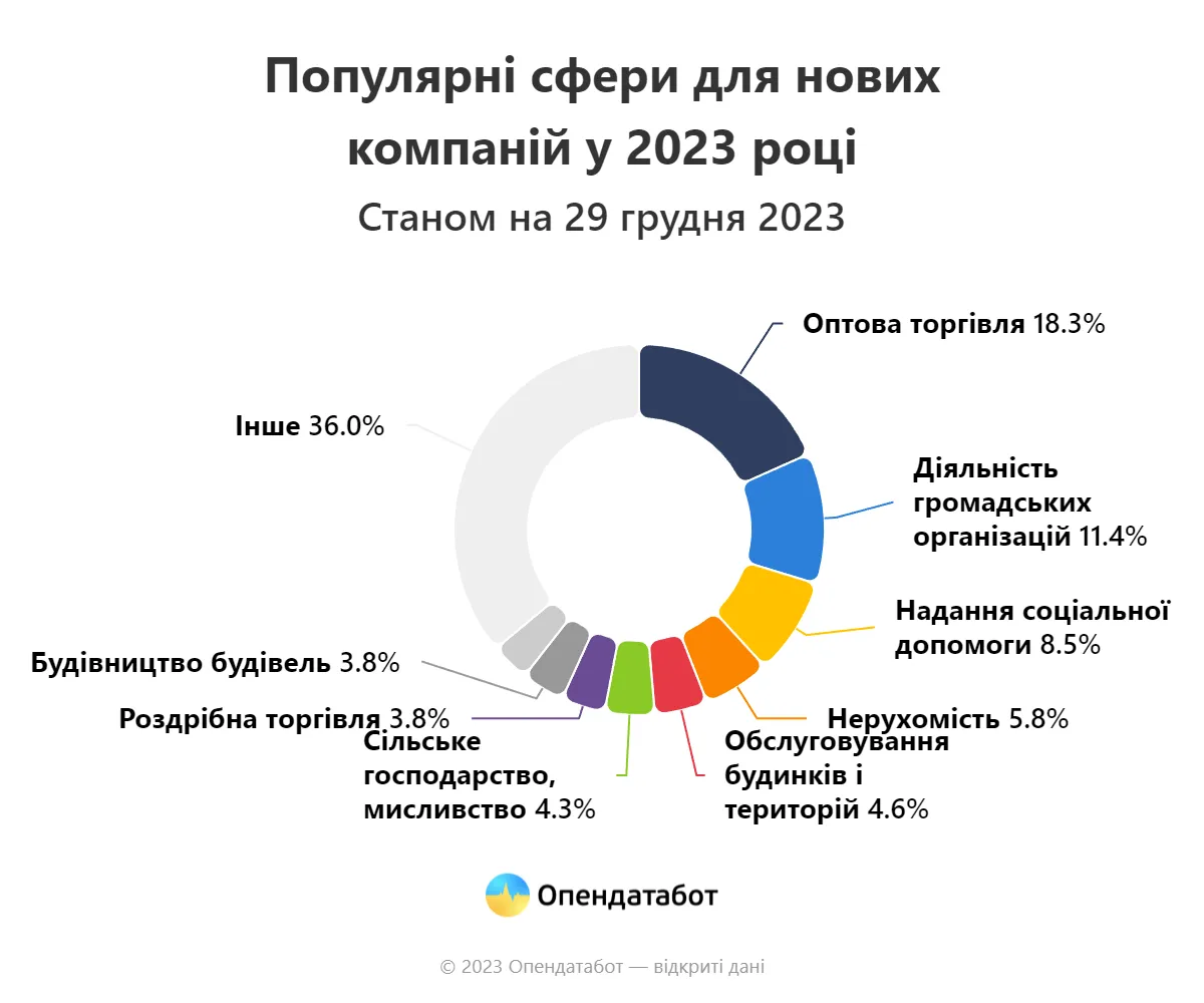 У яких сферах реєструвалися компанії у 2023 році. Інфографіка: Opendatabot У яких сферах реєструвалися компанії у 2023 році. Інфографіка: Opendatabot
