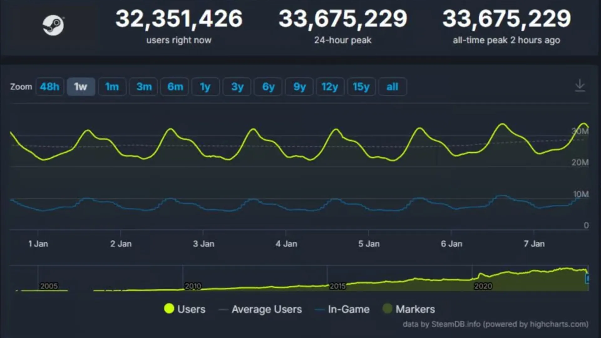 Ріст користувачів Steam у 2024 році Ріст користувачів Steam у 2024 році